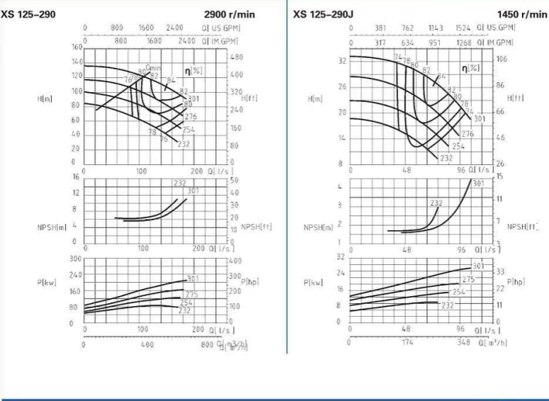 XS125-290-XS125系列卧式水平中开式单级双吸离心泵性能曲线图