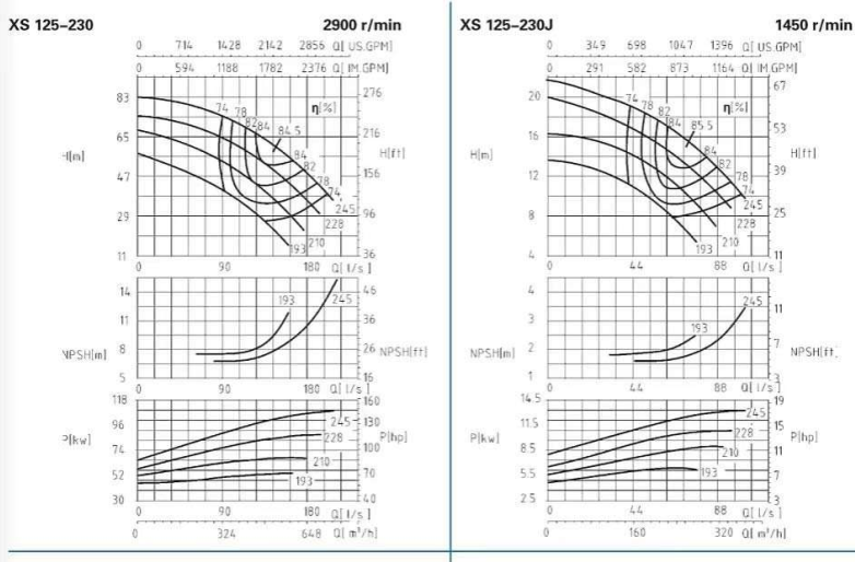 XS125-230-XS125系列卧式水平中开式单级双吸离心泵性能曲线图