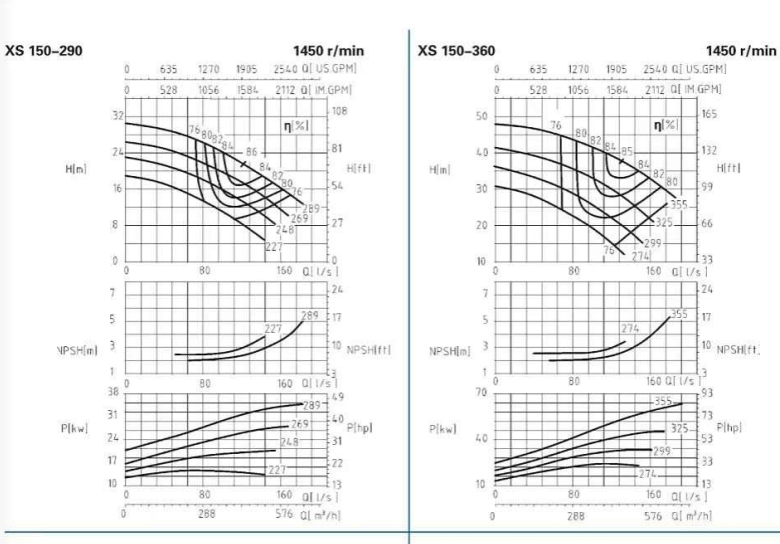 XS150-290-XS150系列卧式水平中开式单级双吸离心泵性能曲线图