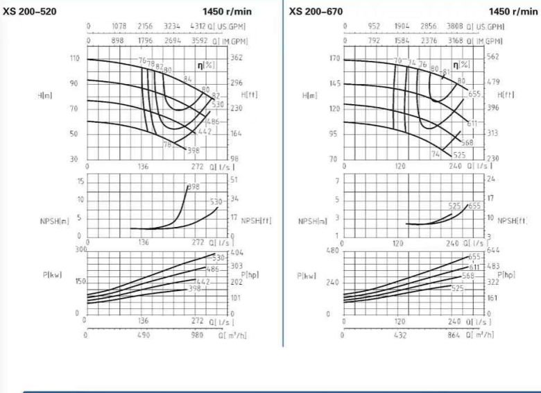 XS200-520、200-670-XS200系列卧式水平中开式单级双吸离心泵性能曲线图