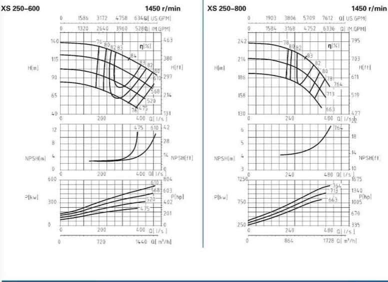 XS250-600、250-800-XS250系列卧式水平中开式单级双吸离心泵性能曲线图