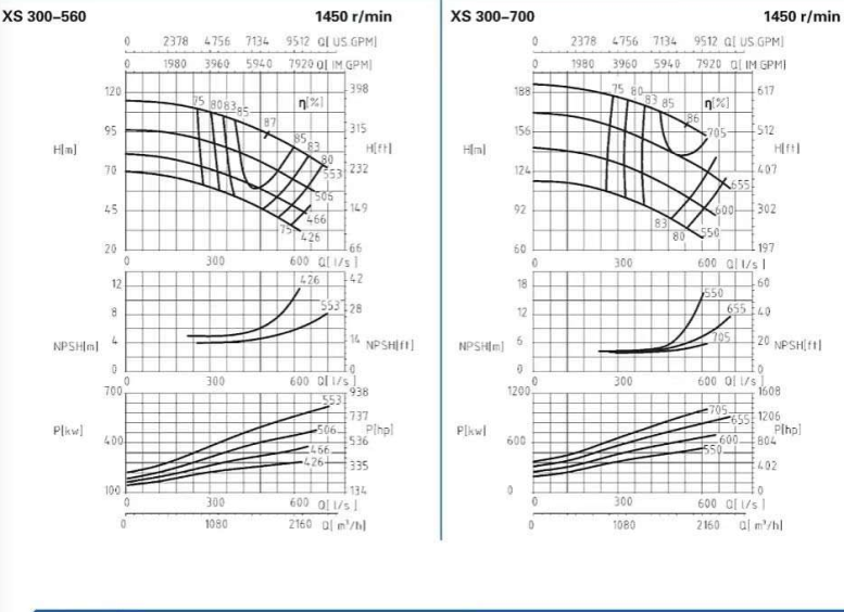 XS300-560、300-700-XS300系列卧式水平中开式单级双吸离心泵性能曲线图