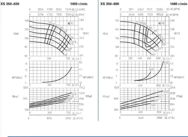 XS350-630、350-690-XS350系列卧式水平中开式单级双吸离心泵性能曲线图