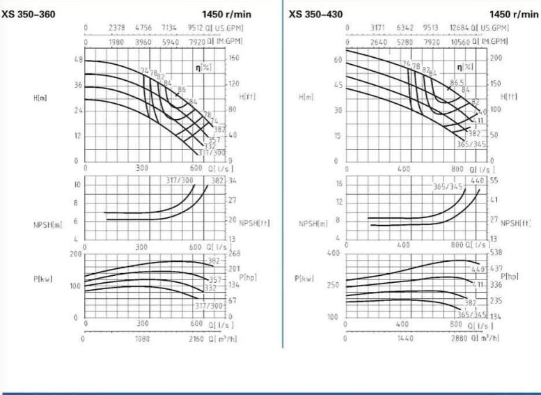 XS350-360、350-430-XS350系列卧式水平中开式单级双吸离心泵性能曲线图