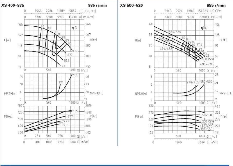XS400-935、500-520-XS400系列卧式水平中开式单级双吸离心泵性能曲线图