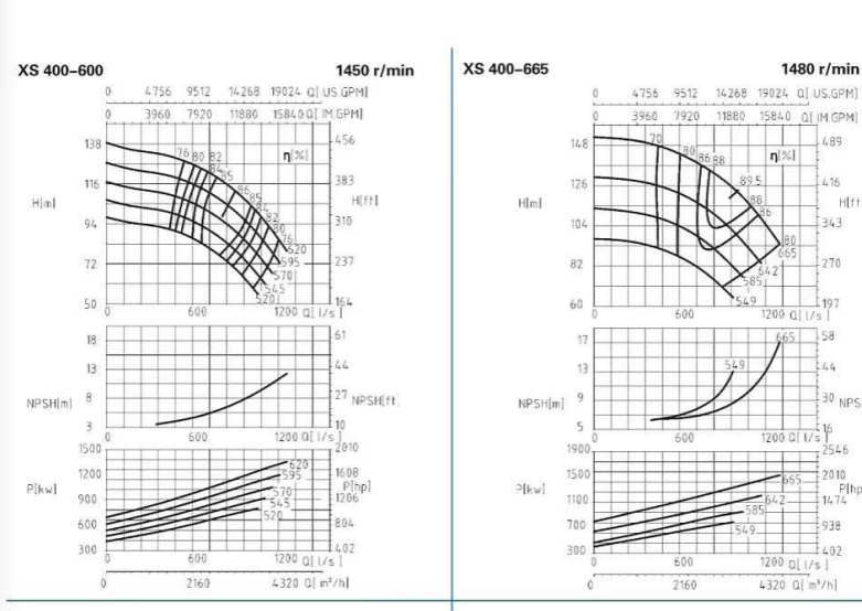XS400-600、400-665-XS400系列卧式水平中开式单级双吸离心泵性能曲线图