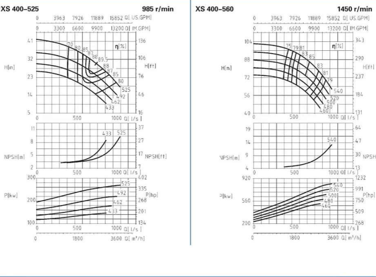 XS400-525、400-560-XS400系列卧式水平中开式单级双吸离心泵性能曲线图