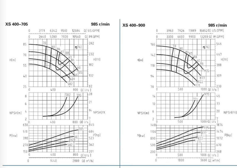 XS400-705、400-900-XS400系列卧式水平中开式单级双吸离心泵性能曲线图