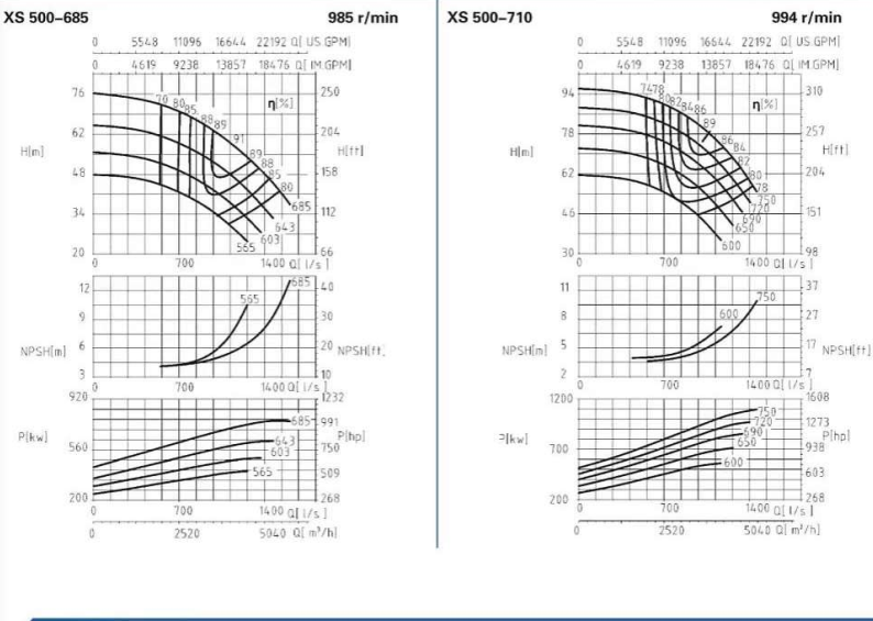 XS500-685、500-710-XS500系列卧式水平中开式单级双吸离心泵性能曲线图