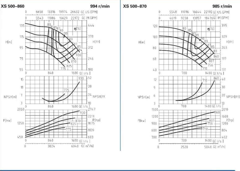 XS500-860、500-870-XS500系列卧式水平中开式单级双吸离心泵性能曲线图