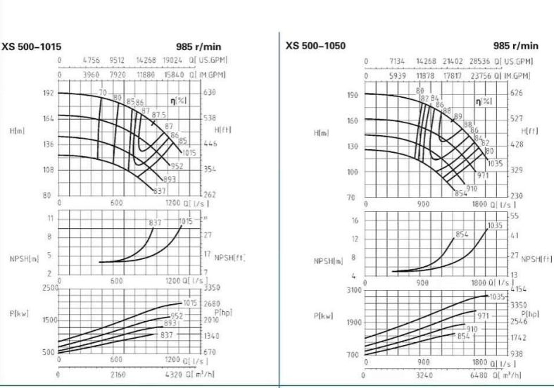 XS500-1015、500-1050-XS500系列卧式水平中开式单级双吸离心泵性能曲线图