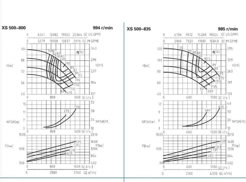 XS500-800、500-835-XS500系列卧式水平中开式单级双吸离心泵性能曲线图