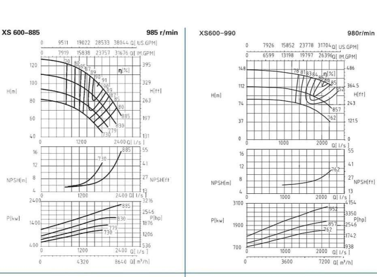XS600-885、600-990-XS600系列卧式水平中开式单级双吸离心泵性能曲线图