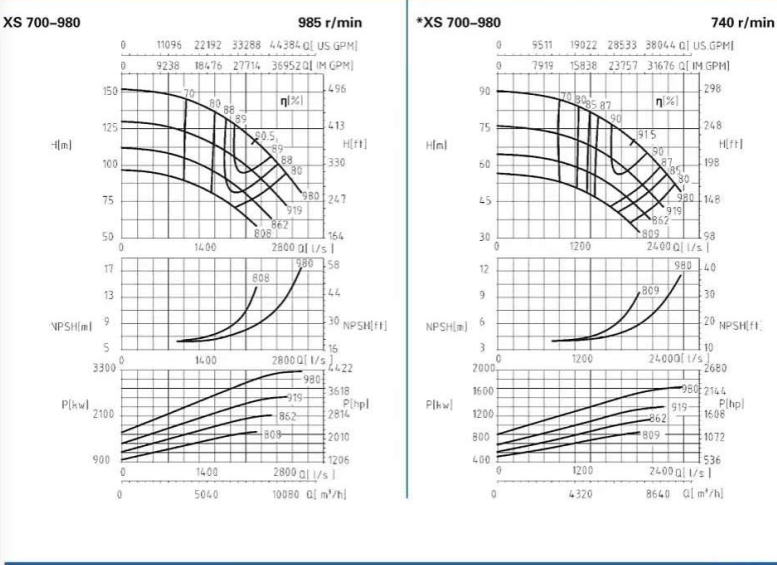 XS700-980-XS700系列卧式水平中开式单级双吸离心泵性能曲线图