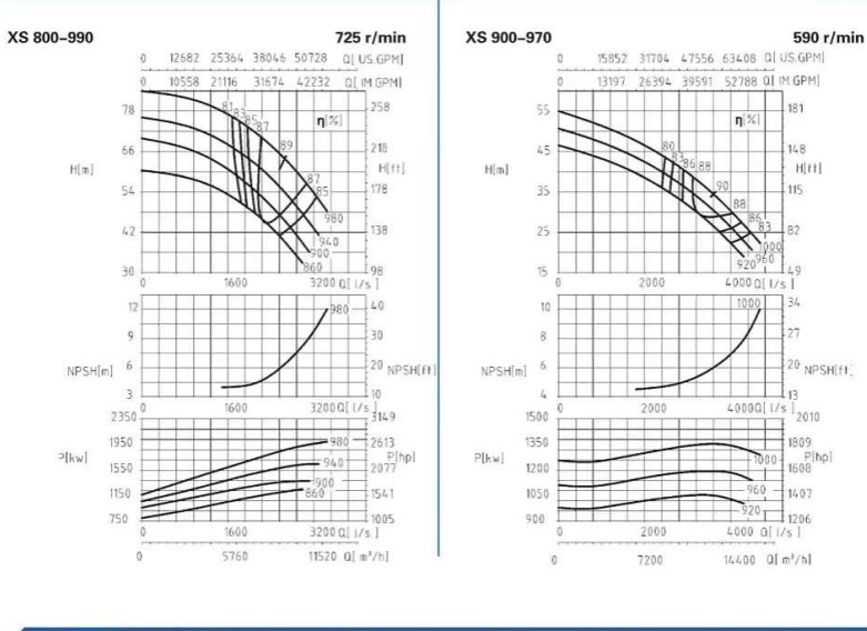 XS800-990、900-970-XS800系列卧式水平中开式单级双吸离心泵性能曲线图