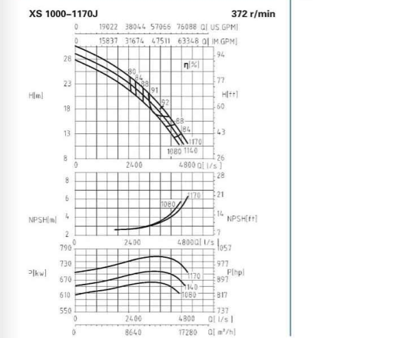 XS900-1070J-XS1000系列卧式水平中开式单级双吸离心泵性能曲线图