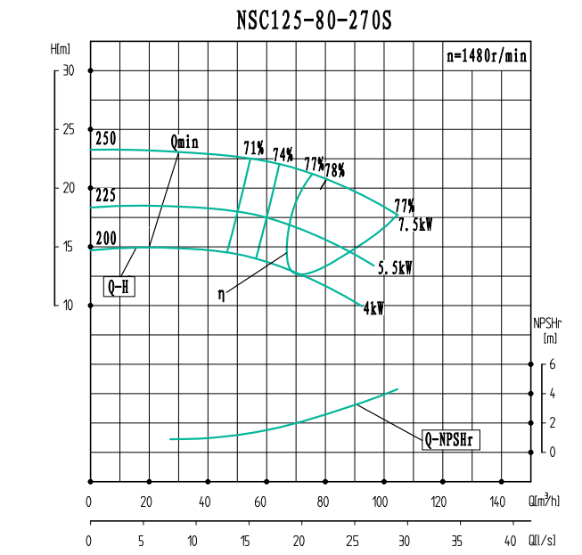 NSC125-80-270S（1480）-NSC125-80系列卧式单级水平中开式双吸离心泵性能曲线图