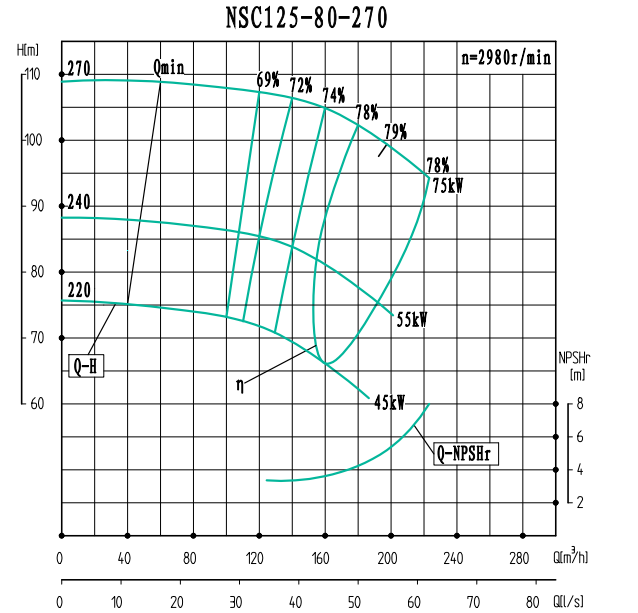 NSC125-80-270-NSC125-80系列卧式单级水平中开式双吸离心泵性能曲线图