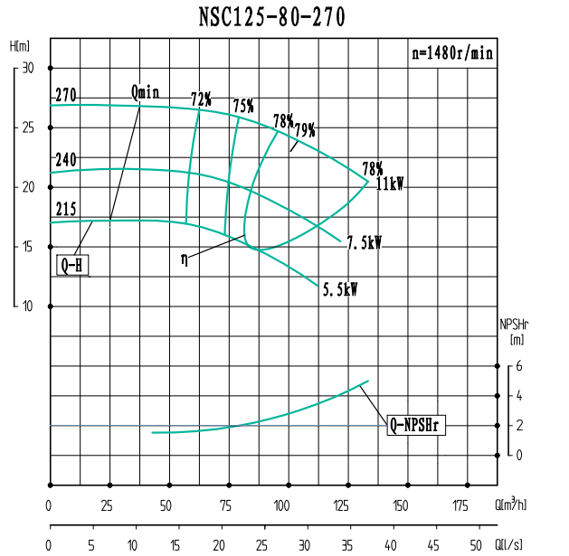 NSC125-80-270（1480）-NSC125-80系列卧式单级水平中开式双吸离心泵性能曲线图