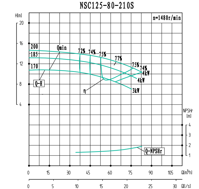 NSC125-80-210S（1480）-NSC125-80系列卧式单级水平中开式双吸离心泵性能曲线图