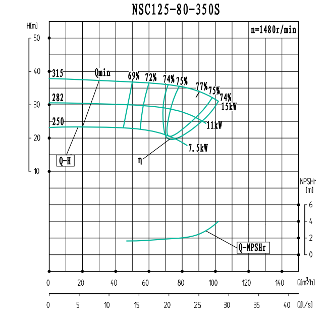 NSC125-80-350S（1480）-NSC125-80系列卧式单级水平中开式双吸离心泵性能曲线图