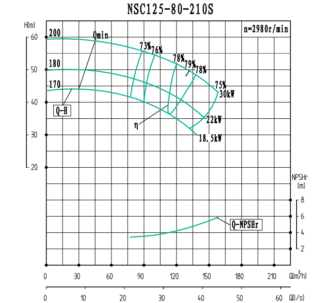 NSC125-80-210S-NSC125-80系列卧式单级水平中开式双吸离心泵性能曲线图