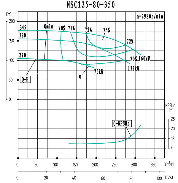 NSC125-80-350-NSC125-80系列卧式单级水平中开式双吸离心泵性能曲线图