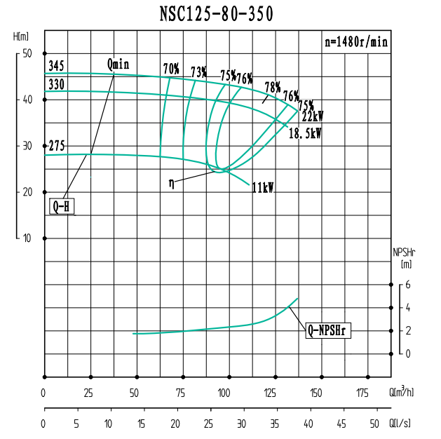 NSC125-80-350(1480)-NSC125-80系列卧式单级水平中开式双吸离心泵性能曲线图