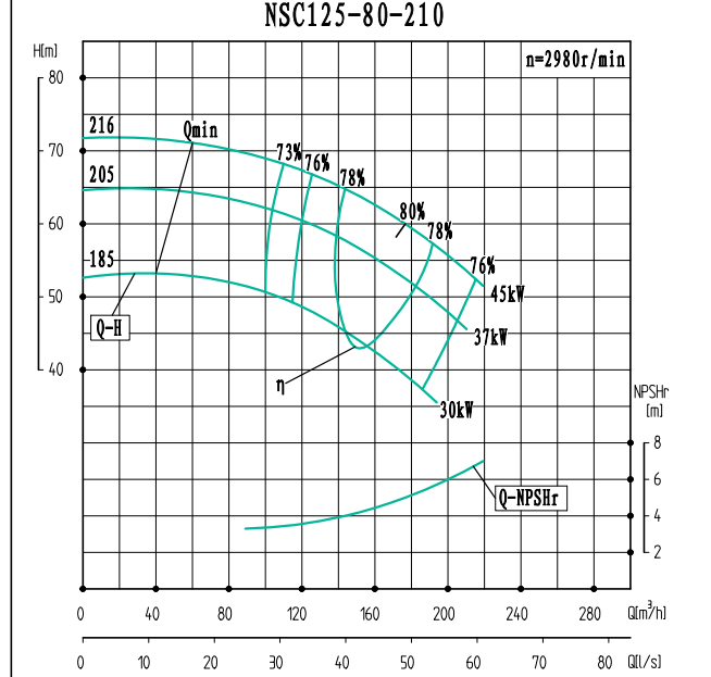 NSC125-80-210-NSC125-80系列卧式单级水平中开式双吸离心泵性能曲线图