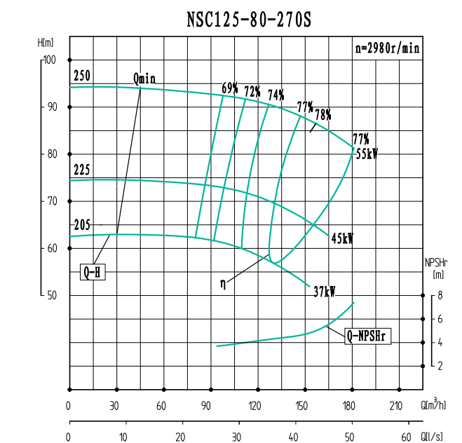 NSC125-80-270S-NSC125-80系列卧式单级水平中开式双吸离心泵性能曲线图