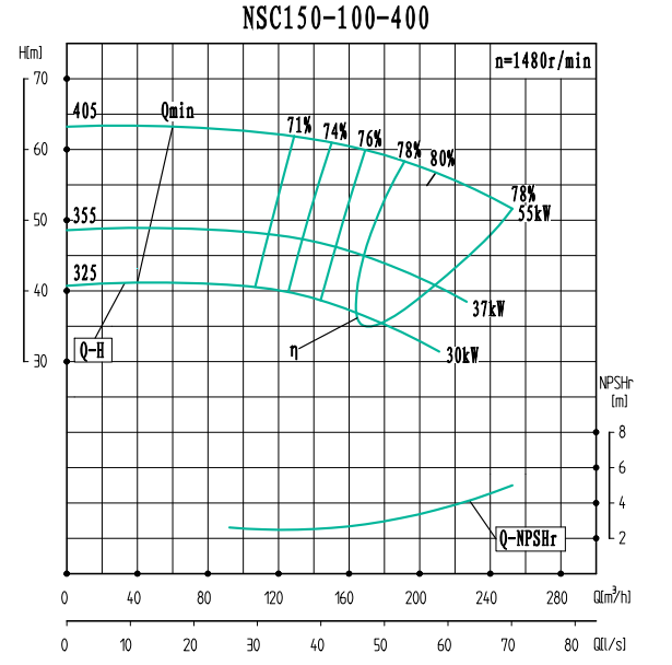 NSC150-100-400(1480)-NSC150-100系列卧式单级水平中开式双吸离心泵性能曲线图