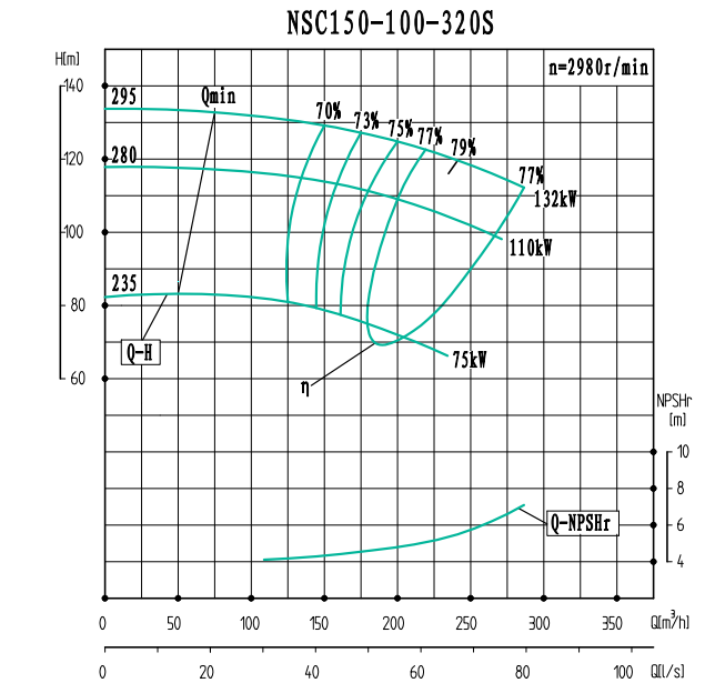 NSC150-100-320S-NSC150-100系列卧式单级水平中开式双吸离心泵性能曲线图
