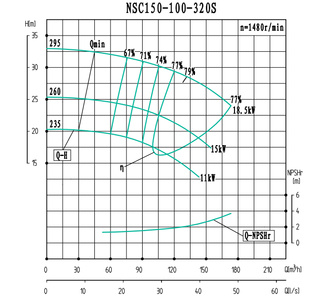 NSC150-100-320S(1480)-NSC150-100系列卧式单级水平中开式双吸离心泵性能曲线图