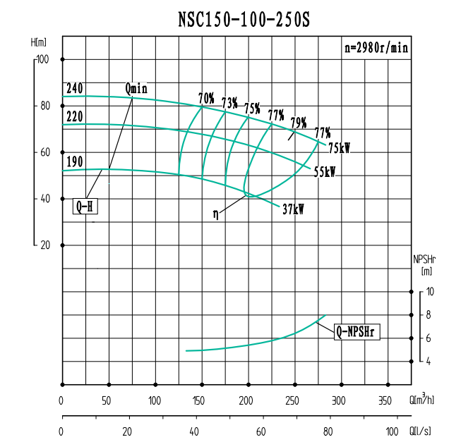 NSC150-100-250S-NSC150-100系列卧式单级水平中开式双吸离心泵性能曲线图