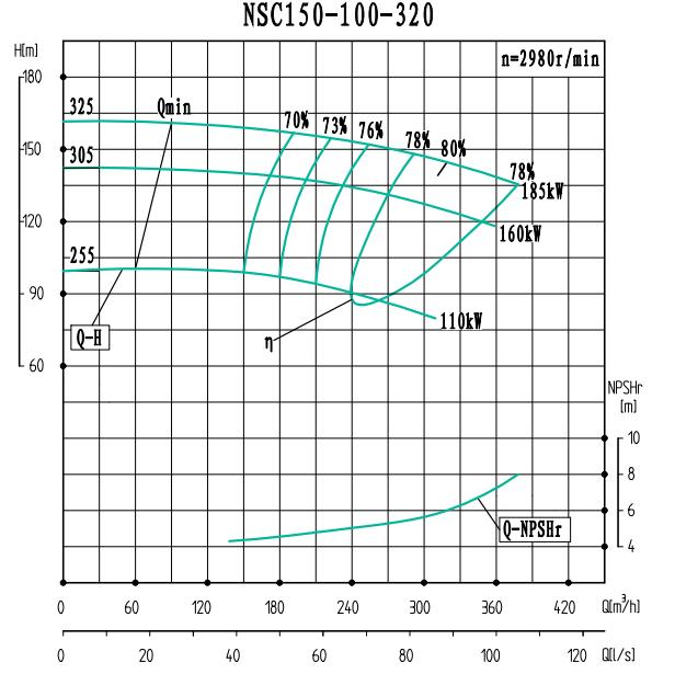 NSC150-100-320-NSC150-100系列卧式单级水平中开式双吸离心泵性能曲线图