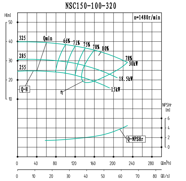 NSC150-100-320(1480)-NSC150-100系列卧式单级水平中开式双吸离心泵性能曲线图