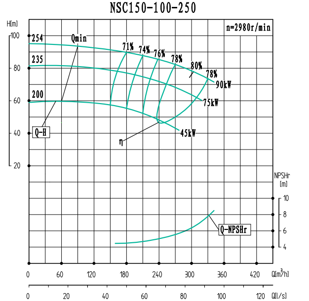 NSC150-100-250-NSC150-100系列卧式单级水平中开式双吸离心泵性能曲线图