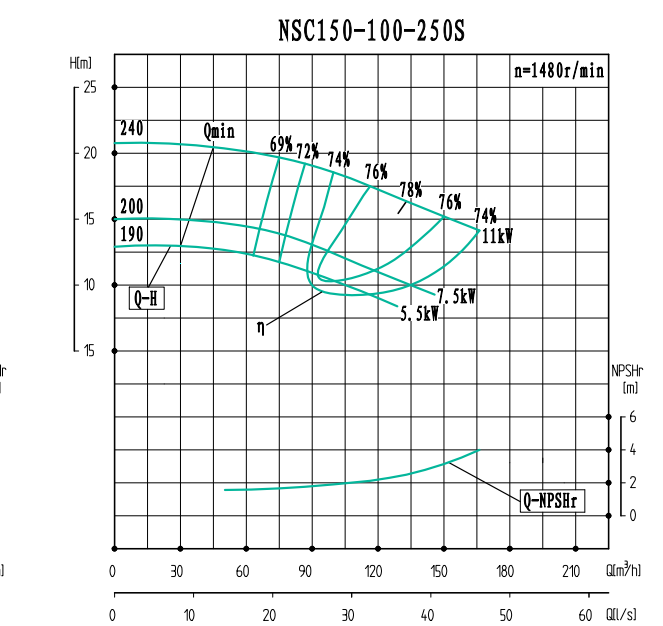 NSC150-100-250S(1480)-NSC150-100系列卧式单级水平中开式双吸离心泵性能曲线图