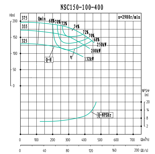 NSC150-100-400-NSC150-100系列卧式单级水平中开式双吸离心泵性能曲线图