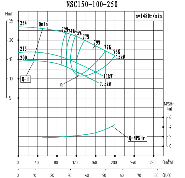 NSC150-100-250(1480)-NSC150-100系列卧式单级水平中开式双吸离心泵性能曲线图