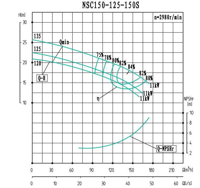 NSC150-125-150S-NSC150-125系列卧式单级水平中开式双吸离心泵性能曲线图