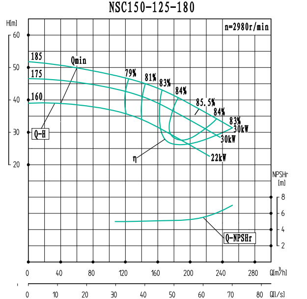 NSC150-125-180-NSC150-125系列卧式单级水平中开式双吸离心泵性能曲线图