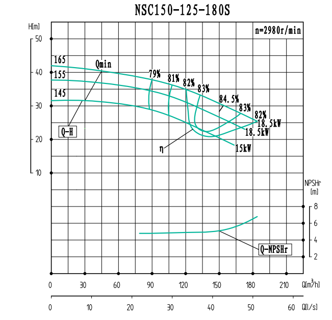 NSC150-125-180S-NSC150-125系列卧式单级水平中开式双吸离心泵性能曲线图