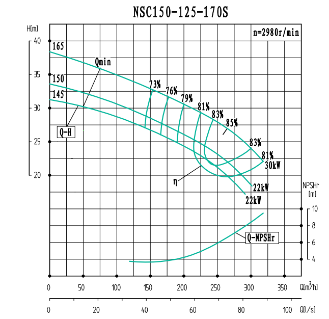 NSC150-125-170S-NSC150-125系列卧式单级水平中开式双吸离心泵性能曲线图