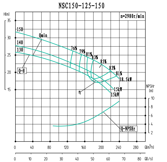 NSC150-125-150-NSC150-125系列卧式单级水平中开式双吸离心泵性能曲线图
