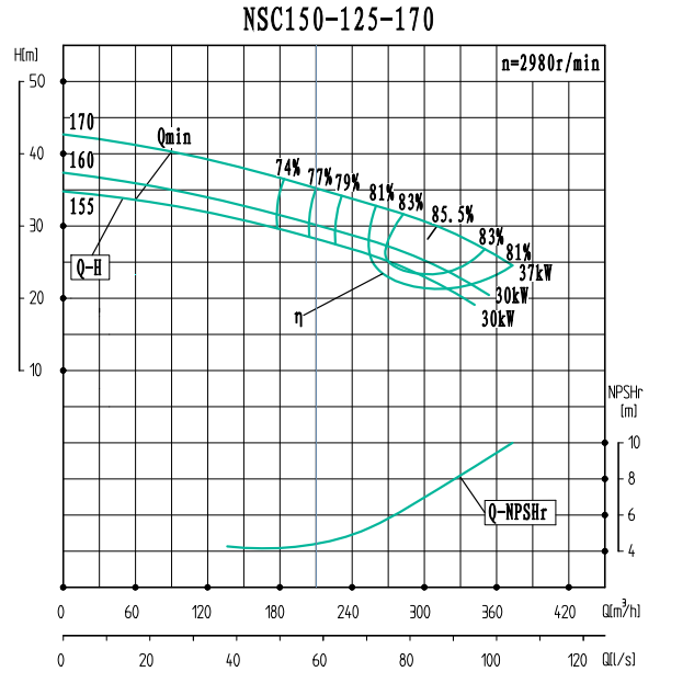 NSC150-125-170-NSC150-125系列卧式单级水平中开式双吸离心泵性能曲线图