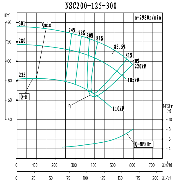 NSC200-125-300-NSC200-125系列卧式单级水平中开式双吸离心泵性能曲线图