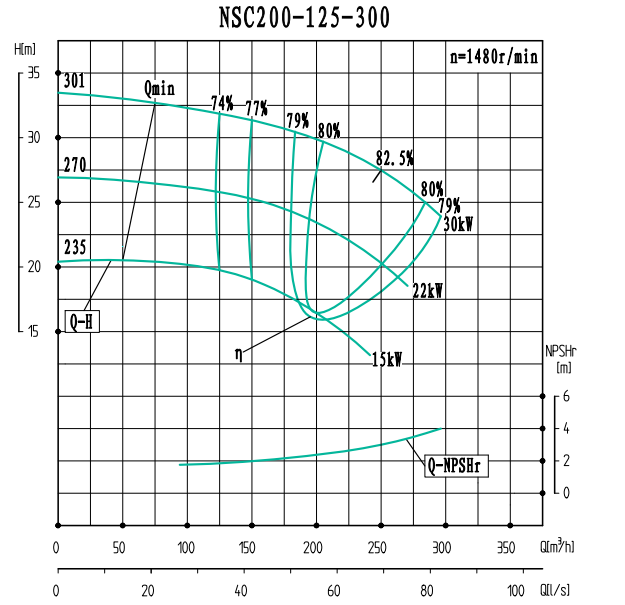 NSC200-125-300(1480)-NSC200-125系列卧式单级水平中开式双吸离心泵性能曲线图