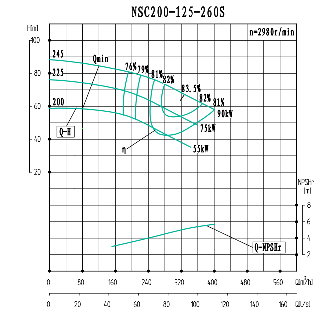 NSC200-125-260S-NSC200-125系列卧式单级水平中开式双吸离心泵性能曲线图