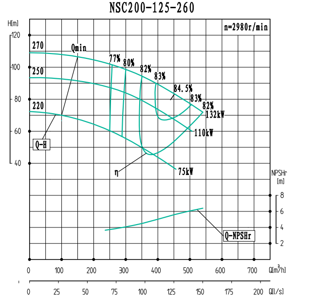 NSC200-125-260-NSC200-125系列卧式单级水平中开式双吸离心泵性能曲线图